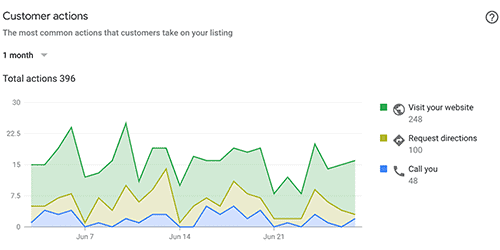 austin local seo chart