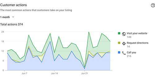 titusville local seo chart