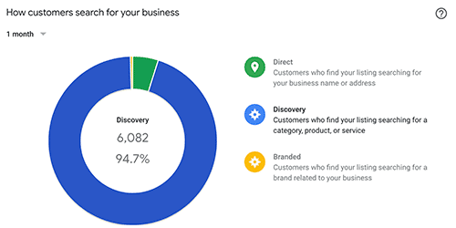 long island local seo data